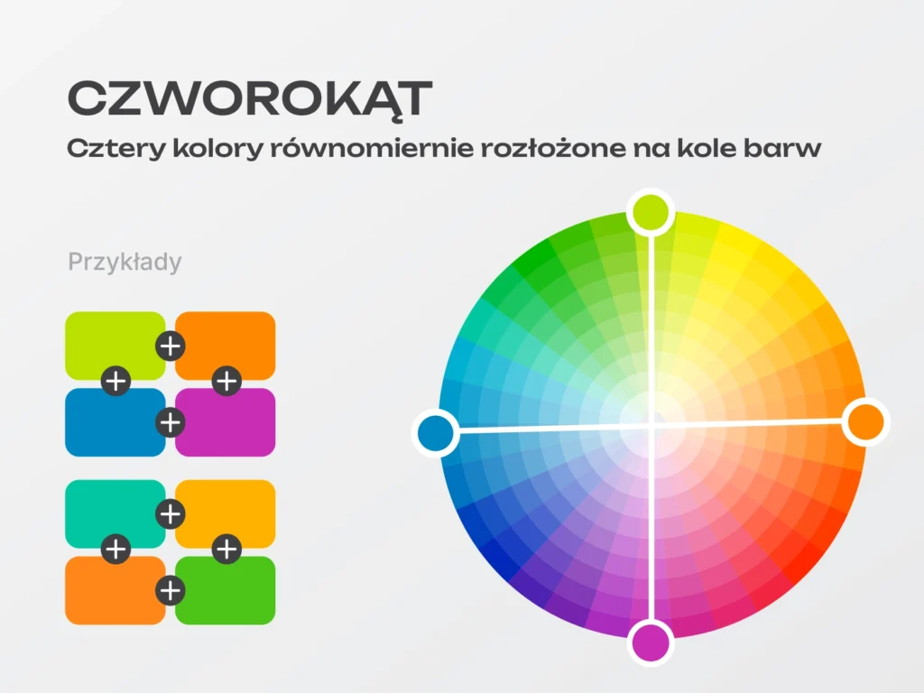 Koło barw z podziałem czworokątnym. Czworokąt kolorów.